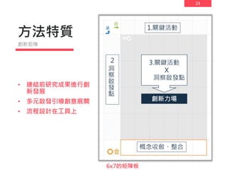 23
方法特質
• 連結前研究成果進行創
新發展
• 多元啟發引導創意展開
• 流程設計在工具上
創新矩陣
1.關鍵活動
2
洞
察
啟
發
點
創新力場
3.關鍵活動
Ｘ
洞察啟發點
概念收斂、整合
6x7的矩陣板
 