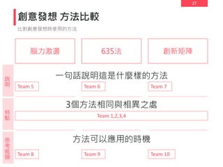 27
創意發想 方法比較
比對創意發想時使用的方法
腦力激盪 635法 創新矩陣
說
明
特
點
思
考
瓶
頸
一句話說明這是什麼樣的方法
3個方法相同與相異之處
方法可以應用的時機
Team 5 Team 6 Team 7
Team 1,2,3,4
Team 8 Team 9 Team 10
 
