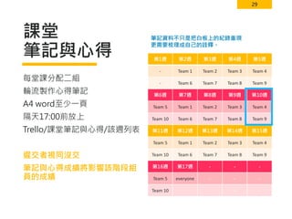 29
課堂
筆記與心得 第1週 第2週 第3週 第4週 第5週
- Team 1 Team 2 Team 3 Team 4
- Team 6 Team 7 Team 8 Team 9
第6週 第7週 第8週 第9週 第10週
Team 5 Team 1 Team 2 Team 3 Team 4
Team 10 Team 6 Team 7 Team 8 Team 9
第11週 第12週 第13週 第14週 第15週
Team 5 Team 1 Team 2 Team 3 Team 4
Team 10 Team 6 Team 7 Team 8 Team 9
第16週 第17週 - - -
Team 5 everyone - - -
Team 10 - - -
每堂課分配二組
輪流製作心得筆記
A4 word至少一頁
隔天17:00前放上
Trello/課堂筆記與心得/該週列表
遲交者視同沒交
筆記與心得成績將影響該階段組
員的成績
筆記資料不只是把白板上的紀錄重現
更需要梳理成自己的詮釋。
 