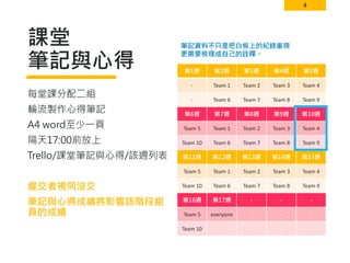 4
課堂
筆記與心得 第1週 第2週 第3週 第4週 第5週
- Team 1 Team 2 Team 3 Team 4
- Team 6 Team 7 Team 8 Team 9
第6週 第7週 第8週 第9週 第10週
Team 5 Team 1 Team 2 Team 3 Team 4
Team 10 Team 6 Team 7 Team 8 Team 9
第11週 第12週 第13週 第14週 第15週
Team 5 Team 1 Team 2 Team 3 Team 4
Team 10 Team 6 Team 7 Team 8 Team 9
第16週 第17週 - - -
Team 5 everyone - - -
Team 10 - - -
每堂課分配二組
輪流製作心得筆記
A4 word至少一頁
隔天17:00前放上
Trello/課堂筆記與心得/該週列表
遲交者視同沒交
筆記與心得成績將影響該階段組
員的成績
筆記資料不只是把白板上的紀錄重現
更需要梳理成自己的詮釋。
 
