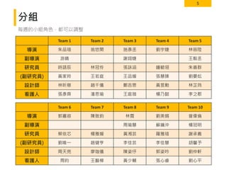 5
分組
Team 1 Team 2 Team 3 Team 4 Team 5
導演 朱品瑄 翁悠閑 施彥丞 劉宇婕 林容陞
副導演 游晴 謝翊婕 王毅丞
研究員 時語辰 林冠伶 張詠涵 鍾毓翎 朱善群
(副研究員) 黃家羚 王若庭 王品媛 張慧臻 劉晏妘
設計師 林昕慈 趙千儀 鄭吉恩 黃昱勳 林芷筠
看護人 張彥齊 潘思瑜 王庭薇 楊乃懿 李之郡
每週的小組角色，都可以調整
Team 6 Team 7 Team 8 Team 9 Team 10
導演 郭嘉容 陳致鈞 林霓 劉美娟 曾偉倫
副導演 周瑜慧 蘇鑰沖 楊冠明
研究員 蔡依芯 楊雅媛 黃湘芸 羅雅瑄 謝承義
(副研究員) 劉唯一 趙健亨 李佳芸 李佳慧 胡馨予
設計師 周天亮 廖珈儀 陳姿伃 郭姿吟 劉仲軒
看護人 周昀 王藝樺 黃少輔 張心睿 劉心平
 