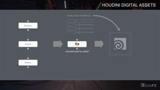 HOUDINI DIGITAL ASSETS
HOUDINI DIGITAL ASSET
HIGH LEVEL INTERFACE
 