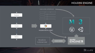 HOUDINI ENGINE
HOUDINI DIGITAL ASSET
HIGH LEVEL INTERFACE
COOK NODES
Houdini
Libraries
X
 