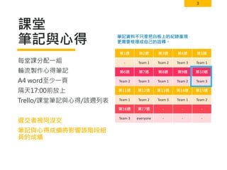 3
課堂
筆記與心得
第1週 第2週 第3週 第4週 第5週
- Team 1 Team 2 Team 3 Team 1
第6週 第7週 第8週 第9週 第10週
Team 2 Team 3 Team 1 Team 2 Team 3
第11週 第12週 第13週 第14週 第15週
Team 1 Team 2 Team 3 Team 1 Team 2
第16週 第17週 - - -
Team 3 everyone - - -
每堂課分配一組
輪流製作心得筆記
A4 word至少一頁
隔天17:00前放上
Trello/課堂筆記與心得/該週列表
遲交者視同沒交
筆記與心得成績將影響該階段組
員的成績
筆記資料不只是把白板上的紀錄重現
更需要梳理成自己的詮釋。
 