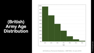 (British)
Army Age
Distribution
UK Defence Personnel Statistics - CBP7930, 12 June 2018
 