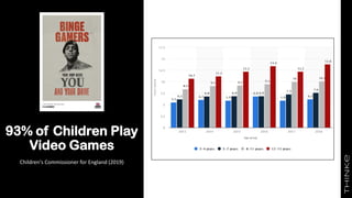 93% of Children Play
Video Games
Children's Commissioner for England (2019)
 