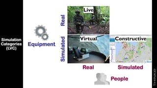Simulated
Real
Live
Virtual Constructive
People
Equipment
Simulated
Real
Simulation
Categories
(LVC)
 