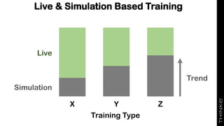 Live & Simulation Based Training
Training Type
X Y Z
Trend
Simulation
Live
 