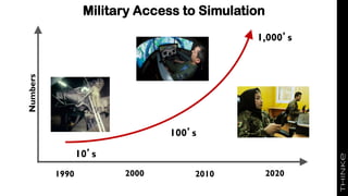 Military Access to Simulation
1990 2000
Numbers
10’s
100’s
1,000’s
2010 2020
 