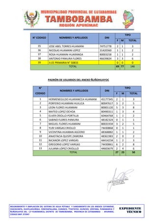 MEJORAMIENTO Y AMPLIACION DEL SISTEMA DE AGUA POTABLE Y SANEAMIENTO EN LOS ANEXOS COTANERAE,
CHACACANTA, HUAYLLAHUIRQUI, CONCHAPALLANA, CURANCO, TTASTAYOC, HUINCHO, VENTANA, PUMAMARCA Y
ÑUÑOHUAYOC DEL C.P PUMAMARCA, DISTRITO DE TAMBOBAMBA, PROVINCIA DE COTABAMBAS - APURIMAC.
CODIGO SNIP: 372947
EXPEDIENTE
TÉCNICO
N° CODIGO NOMBRES Y APELLIDOS DNI
TIPO
F M TOTAL
35 JOSE ABEL TORRES HUAMANI 74751778 2 1 3
36 NICOLAS HUAMANI LOPEZ 31420360 1 1 2
37 ROSA HUAMANI HUARANGA 80003258 1 1 2
38 ANTONIO PANIURA FLORES 46639824 3 3 6
39 II.EE PRIMARIA N° 50833 0 0 0
TOTAL 69 77 146
PADRÓN DE USUARIOS DEL ANEXO ÑUÑOHUAYOC
N°
CODIGO
NOMBRES Y APELLIDOS DNI
TIPO
F M TOTAL
1 HERMENEGILDO HUARANCCA HUAMANI 45177345 2 1 3
2 PORFERIO HUAMANI HUILLCA 80047617 3 2 5
3 LEON FLORES HUAMANI 80001120 5 3 8
4 MATEO LOPEZ OCHOA 80490311 1 3 4
5 ELVER CRIOLLO PORTILLA 60464768 1 1 2
6 SABINO FLORES PANIURA 48182324 0 1 1
7 MIGUEL FLORES HUAMANI 80031934 3 2 5
8 YURI VARGAS CRIOLLO 74430868 0 1 1
9 VICENTINA HUAMAN AGÜERO 48368882 1 1 2
10 ANASTACIA QUISPE ZAMORA 48361983 2 0 2
11 NICANOR LOPEZ VARGAS 44414234 1 2 3
12 GREGORIO LOPEZ VARGAS 74430861 6 2 8
13 JULIANA LOPEZ CRIOLLLO 44603679 2 4 6
TOTAL 27 23 50
 