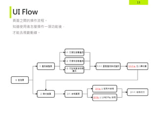 13
UI Flow
頁面之間的操作流程。
知道使用者怎麼操作一項功能後，
才能去規劃動線。
 