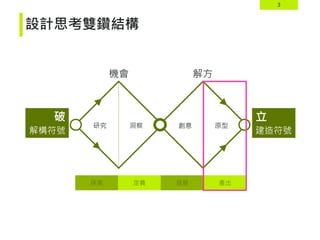 3
設計思考雙鑽結構
機會
研究
破 立
解構符號 建造符號
解方
洞察 創意 原型
探索 定義 發展 產出
 
