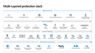 Microsoft 365 Security Overview | PDF