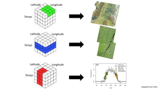 Adapted from CEOS
Longitude
Latitude
Temps
Longitude
Latitude
Temps
Longitude
Latitude
Temps
 