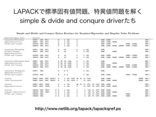 LAPACKで標準固有値問題、特異値問題を解く
simple & dvide and conqure driverたち
http://www.netlib.org/lapack/lapackqref.ps
 