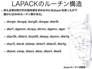 LAPACKのルーチン構造
• 例えば実対称行列の固有値を求めるのにはdsyevを使ったが下
請けには34のルーチン群がある。
• dorgtr, dorgql, dorg2l, dorgqr, dlarfb
• dlarf, dgemm, dcopy, dtrmv, dgemv, dger
• dsyr2k, dlatrd, dsytd2, daxpy, dsymv, dlarfg,
• dsyr2, dscal, dsteqr, dsterf, dlaev2, dlartg,
• dlaset, swap, dlascl, dlasr, dlasrt, dlae2
dsyevルーチン相関図
 