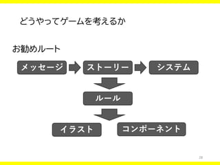 28
どうやってゲームを考えるか
お勧めルート
メッセージ ストーリー システム
ルール
イラスト コンポーネント
 