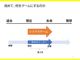 52
改めて、何をゲームにするのか
過去 現在 未来 理想
シリアスゲーム
外のストーリー
経緯 現状 目標
気づき
 