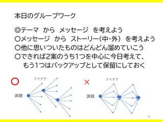 58
本日のグループワーク
◎テーマ から メッセージ を考えよう
〇メッセージ から ストーリー（中・外） を考えよう
〇他に思いついたものはどんどん溜めていこう
〇できれば2案のうち1つを中心に今日考えて、
もう１つはバックアップとして保留にしておく
課題
アイデア
〇
課題
アイデア
×
 