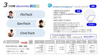 3つの顔 @sunmitsu
FinTech
GovTech
CivicTech
- 内閣官房 政府CIO補佐官
- 外務省 CIO補佐官
- 財務省 CIO補佐官 兼 最高情報セキュリティ
アドバイザー
- 金融庁 参与
- 福島県 磐梯町 CDO補佐官
- 社団 FINOVATORS Founder and CTO
- 社団 Fintech協会 アドバイザリーボード
- 東京都 政策企画局 外国企業誘致事業 メンター
- 長崎県 CO-DEJIMA アンバサダー
- FINOLAB（スタートアップ）メンター ⇔ ARCH（大企業）
- みずほ銀行 イノベーション企業支援『M‘s Salon』メンター
FinJAWS 共同発起人 事務局
EFMA、IT Leaders、IT協会、APIMeetup 等
Ambient Intelligence
®
Founder and CEO
本業
プロボノ
副業
スキルセット
ISストラテジスト（戦略・企画）
- コアコンピテンシーレベル： 7.4
- 業務スキルレベル： 4.9
※ iSRFによるITSS-DS（2020年8月時点）
SIer 8年
金融機関 10年
CTO 5年
CIO補佐官 3年
銀行 5年
政府 2年
自治体 1年
銀行 7年
特許 3件
SIer 8年
銀行 12年
損保 2年
財務省 1年
金融庁 0.5年
コミュニティー
内閣官房 2年
外務省 2年
財務省 1年
自治体 0.3年
国際会議
国際カンファ
レンス
東京都外国企
業誘致 等
IT DX/BPR BizDev 金融 行政 英語
工数の割合
 