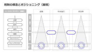 規制の構造とポジショニング（越境）
法律
政令
省令
規則
ガイドライン
チェックリスト
ベースストラクチャ（規制）
SIe
r
事業者
当局
内閣
国会
金融 中央省庁 自治体
 