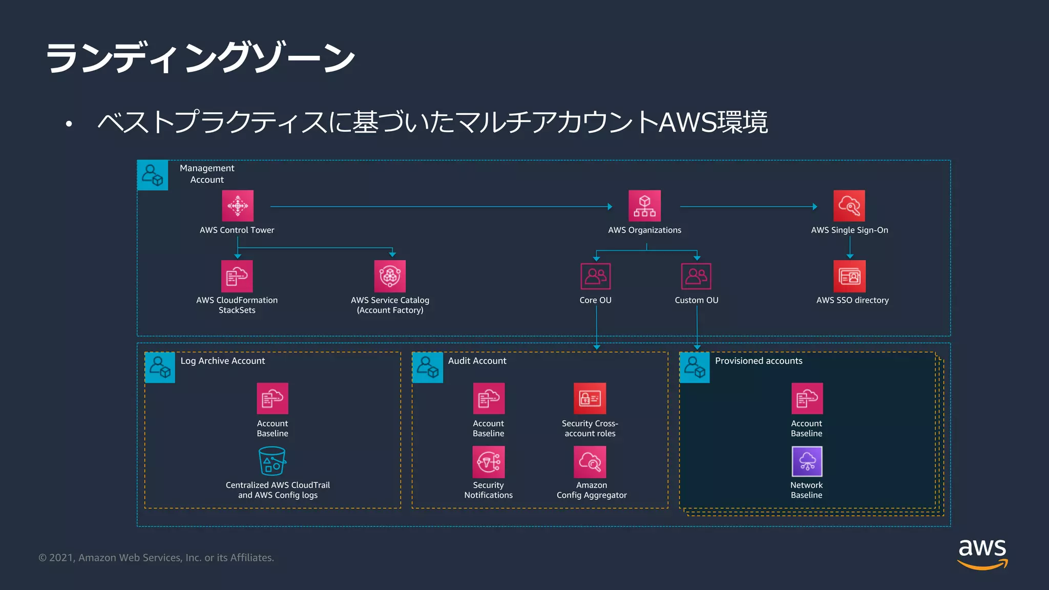 © 2021, Amazon Web Services, Inc. or its Affiliates.
ランディングゾーン
Management
Account
AWS Control Tower AWS Organizations AWS Single Sign-On
AWS CloudFormation
StackSets
AWS Service Catalog
(Account Factory)
Core OU Custom OU AWS SSO directory
Log Archive Account Audit Account Provisioned accounts
Account
Baseline
Centralized AWS CloudTrail
and AWS Config logs
Account
Baseline
Security
Notifications
Security Cross-
account roles
Amazon
Config Aggregator
Account
Baseline
Network
Baseline
• ベストプラクティスに基づいたマルチアカウントAWS環境
 
