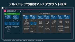 フルスペックの推奨マルチアカウント構成
AWS Cloud
AWS Organizations
Management Account
Foundational (OU)
Infrastructure
Δ Shared Services
Δ Network
Additional OU
Security
 