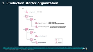 © 2021, Amazon Web Services, Inc. or its Affiliates. All rights reserved.
1. Production starter organization
https://docs.aws.amazon.com/ja_jp/whitepapers/latest/organizing-your-aws-environment/production-starter-organization.html
 