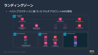 © 2021, Amazon Web Services, Inc. or its Affiliates.
ランディングゾーン
Management
Account
AWS Control Tower AWS Organizations AWS Single Sign-On
AWS CloudFormation
StackSets
AWS Service Catalog
(Account Factory)
Core OU Custom OU AWS SSO directory
Log Archive Account Audit Account Provisioned accounts
Account
Baseline
Centralized AWS CloudTrail
and AWS Config logs
Account
Baseline
Security
Notifications
Security Cross-
account roles
Amazon
Config Aggregator
Account
Baseline
Network
Baseline
• ベストプラクティスに基づいたマルチアカウントAWS環境
 