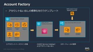 © 2021, Amazon Web Services, Inc. or its Affiliates.
Account Factory
New Governed AWS account
Network
baseline
Account
baseline
AWS Control Tower
Applied Guardrails
Account factory Defaults
Network
baseline
Network
CIDR
Network
regions
OU Account
baseline
AWS Service
Catalog Automation
①アカウントベースライン定義 ②AWS Service Catalogに
よるアカウント払い出し
③ガードレールの適⽤
• アカウント払い出しの標準化を⾏うテンプレート
 