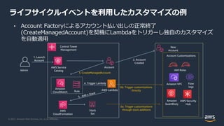© 2021, Amazon Web Services, Inc. or its Affiliates.
ライフサイクルイベントを利⽤したカスタマイズの例
• Account Factoryによるアカウント払い出しの正常終了
(CreateManagedAccount)を契機にLambdaをトリガーし独⾃のカスタマイズ
を⾃動適⽤
Account
Stack
Set
Amazon
GuardDuty
AWS Security
Hub
IAM Roles
Amazon VPC Flow
logs
Account Customizations
1. Launch
Account
Admin
New
Account
2. Account
Created
Amazon
CloudWatch Rule
3. CreateManagedAccount
AWS Lambda
4. Trigger Lambda
AWS
CloudFormation
5. Add a Stack
6a. Trigger customizations
through stack additions
6b. Trigger customizations
Directly
Control Tower
Management
AWS Service
Catalog
 