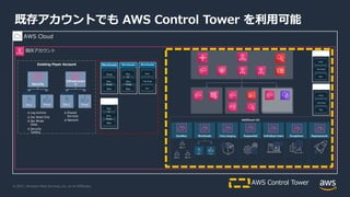© 2021, Amazon Web Services, Inc. or its Affiliates.
Workloads
Workloads Workloads
既存アカウントでも AWS Control Tower を利⽤可能
AWS Cloud
既存アカウント
AWS Control Tower
Existing Payer Account
Dev
Pre-
Prod
Prod
Workloads
Dev
Pre-
Prod
Pro
d
Dev
Pre-Prod
Prod
Dev
Pre-
Prod
Pro
d
Δ Log Archive
Δ Sec Read Only
Δ Sec Break
Glass
Δ Security
Tooling
Δ Shared
Services
Δ Network
Security
Infrastructur
e
Prod
SDLC Prod
SDLC
Workloads
Dev
Pre-Prod
Prod
Workloads
Dev
Pre-Prod
Prod
 