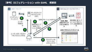 © 2021, Amazon Web Services, Inc. or its Affiliates.
【参考】IDフェデレーション with SAML 概要図
AWS マネジメントコンソール
SAML ⽤の
AWS サインイ
ンエンドポイン
ト
ユーザーがポータルサイ
トをブラウジングする
ユーザー
を認証す
る
認証応答として
SAMLアサー
ションを受信す
る
クライアントを
コンソールに
リダイレクトす
る
1
2
3
4
6
5
企業データセンター AWS Cloud (サービスプロバイダー)
ポータルサイト/
IDプロバイダー
(IdP)
アイデンティ
ティストア
属性情報に基づいて
ロールの⼀時セキュ
リティ認証情報を⽣
成
SAMLアサーションをポスト
ユーザー
 