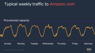 © 2020, Amazon Web Services, Inc. or its Affiliates.
Sunday Monday Tuesday Wednesday Thursday Friday Saturday
Provisioned capacity
Typical weekly traffic to Amazon.com
 