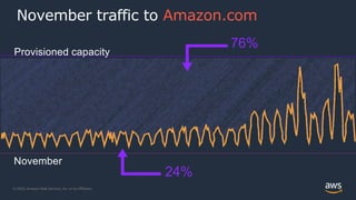 © 2020, Amazon Web Services, Inc. or its Affiliates.
76%
24%
November
Provisioned capacity
November traffic to Amazon.com
 