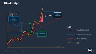 © 2020, Amazon Web Services, Inc. or its Affiliates.
Elasticity
Lost
opportunity
Infrastructure
cost $
Time
Large
capital
expenditure
Opportunity
cost
Predicted demand
Traditional hardware
Actual demand
AWS
Key:
 