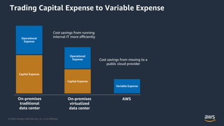 © 2020, Amazon Web Services, Inc. or its Affiliates.
Trading Capital Expense to Variable Expense
On-premises
traditional
data center
On-premises
virtualized
data center
Capital Expense
Operational
Expense
Operational
Expense
AWS
Capital Expense
Variable Expense
Cost savings from running
internal IT more eﬃciently
Cost savings from moving to a
public cloud provider
 