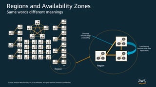 © 2019, Amazon Web Services, Inc. or its Affiliates. All rights reserved. Amazon Confidential
Regions and Availability Zones
Same words different meanings
Region
Region
1
N
2
1
N
2 1
N
2
1
N
2
1
N
2
1
N
2 1
N
2
1
N
2 1
N
2
1
N
2 1
N
2
1
N
2 1
N
2
1
N
2 1
N
2
1
N
2 1
N
2
1
N
2 1
N
2
1
N
2 1
N
2
1
N
2 1
N
2
1
N
2
1
N
2 1
N
2
1
N
2
1
N
2 1
N
2
1
N
2
1
N
2 1
N
2
1
N
2
1
N
2 1
N
2
1
N
2
1
N
2 1
N
2
1
N
2
1
N
2 1
N
2
1
N
2
1
N
2 1
N
2
1
N
2
AZ
Low latency
ensures real data
replication
Distance
ensures high
availability
© 2020, Amazon Web Services, Inc. or its Affiliates. All rights reserved. Amazon Confidential
 