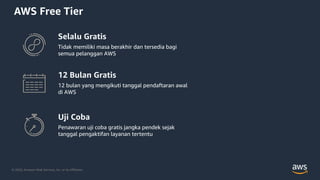 © 2020, Amazon Web Services, Inc. or its Affiliates.
AWS Free Tier
Selalu Gratis
Tidak memiliki masa berakhir dan tersedia bagi
semua pelanggan AWS
12 Bulan Gratis
12 bulan yang mengikuti tanggal pendaftaran awal
di AWS
Uji Coba
Penawaran uji coba gratis jangka pendek sejak
tanggal pengaktifan layanan tertentu
 