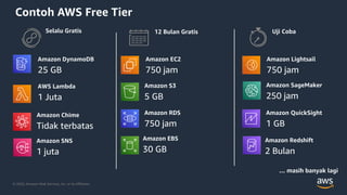 © 2020, Amazon Web Services, Inc. or its Affiliates.
Contoh AWS Free Tier
Selalu Gratis 12 Bulan Gratis Uji Coba
Amazon EC2
750 jam
Amazon S3
5 GB
Amazon RDS
750 jam
Amazon EBS
30 GB
… masih banyak lagi
Amazon DynamoDB
25 GB
AWS Lambda
1 Juta
Amazon Chime
Tidak terbatas
Amazon SNS
1 juta
Amazon Lightsail
750 jam
Amazon SageMaker
250 jam
Amazon QuickSight
1 GB
Amazon Redshift
2 Bulan
 