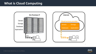 © 2020, Amazon Web Services, Inc. or its Affiliates.
What is Cloud Computing
On-Premises IT
Servers
Storage
Databases
Applications
Internet
Servers Storage
Databases Applications
Cloud services provider
Internet
Corp
Network
6
 