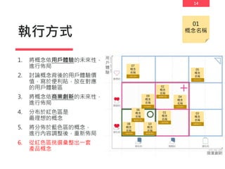 14
執行方式
1. 將概念依用戶體驗的未來性，
進行佈局
2. 討論概念背後的用戶體驗價
值，寫於便利貼，放在對應
的用戶體驗區
3. 將概念依商業創新的未來性，
進行佈局
4. 分布於紅色區是
最理想的概念
5. 將分佈於藍色區的概念，
進行內容調整後，重新佈局
6. 從紅色區挑選彙整出一套
產品概念
01
概念名稱
01
概念
名稱
02
概念
名稱
03
概念
名稱
04
概念
名稱
05
概念
名稱
06
概念
名稱
07
概念
名稱
08
概念
名稱
09
概念
名稱
10
概念
名稱
人間生活味
自我熔斷機制
黃燈過不過
自我熔斷機制
黃燈過不過
消費掌舵手
願望整理術
新時代的門神
小確幸撲滿
小確幸撲滿
 