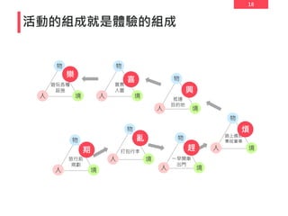 18
活動的組成就是體驗的組成
物
人 境
遊玩各種
設施
物
人 境
旅行前
規劃
物
人 境
打包行李
物
人 境
一早開車
出門
物
人 境
路上遇到
事故塞車
物
人 境
抵達
目的地
物
人 境
買票
入園
趕
亂
期
煩
興
喜
樂
 