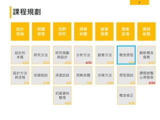 2
課程規劃
設計
思維
問題
探索
洞察
命題
創意
發展
提案
呈現
課程
統整
設計的
本質
研究方法 分析方法 創意方法 概念原型
創新概念
提案
設計方法
與流程
街頭短訪 洞察命題 原型測試
概念修正
2/25
3/4
3/11
3/18
4/22
5/6
5/13 5/27
6/3
6/10
6/17
田野
研究
研究規劃
與設計
深度訪談
初級資料
整理
3/25
4/8
4/15
決策方法
5/20
課程統整
心得發表
6/24
 