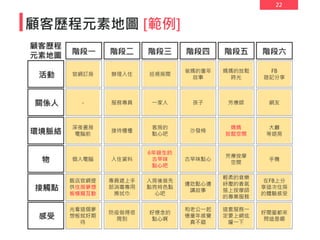 22
顧客歷程元素地圖 [範例]
光看這個夢
想板就好期
待
防疫做得很
周到
好懷念的
點心啊
和老公一起
憶童年感覺
真不錯
官網訂房
深夜書房
電腦前
-
個人電腦
辦理入住
接待櫃檯
服務專員
入住資料
巡視房間
客房的
點心吧
一家人
6年級生的
古早味
點心吧
爸媽的童年
故事
沙發椅
孩子
古早味點心
媽媽的放鬆
時光
媽媽
放鬆空間
芳療師
芳療按摩
空間
這套服務一
定要上網炫
耀一下
FB
遊記分享
大廳
等退房
網友
手機
好閨蜜都來
問這是哪
飯店官網提
供住房夢想
板模擬互動
專員遞上手
部消毒專用
擦拭巾
入房後首先
點亮特色點
心吧
邊吃點心邊
講故事
輕柔的音樂
紓壓的香氣
搭上按摩師
的專業服務
在FB上分
享這次住房
的體驗感受
 