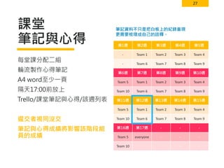 27
課堂
筆記與心得 第1週 第2週 第3週 第4週 第5週
- Team 1 Team 2 Team 3 Team 4
- Team 6 Team 7 Team 8 Team 9
第6週 第7週 第8週 第9週 第10週
Team 5 Team 1 Team 2 Team 3 Team 4
Team 10 Team 6 Team 7 Team 8 Team 9
第11週 第12週 第13週 第14週 第15週
Team 5 Team 1 Team 2 Team 3 Team 4
Team 10 Team 6 Team 7 Team 8 Team 9
第16週 第17週 - - -
Team 5 everyone - - -
Team 10 - - -
每堂課分配二組
輪流製作心得筆記
A4 word至少一頁
隔天17:00前放上
Trello/課堂筆記與心得/該週列表
遲交者視同沒交
筆記與心得成績將影響該階段組
員的成績
筆記資料不只是把白板上的紀錄重現
更需要梳理成自己的詮釋。
 