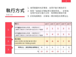 8
執行方式
1. 使用質量特性評價表，找用戶進行概念評分
2. 對照「KANO 評價結果分類對照表」，針對每
位用戶的評分進行分析，取得需求類型代號
3. 針對每個概念，計算每一需求類型的得票佔比
概念 1 user 1 user 2 user 3 user 4 user 5
如果擁有這個產品/服務，你覺得如何？
1.喜歡 2.應該的 3.無所謂 4.能忍受 5.不喜歡
2 1 1 3 1
如果沒有這個產品/服務，你覺得如何？
1.喜歡 2.應該的 3.無所謂 4.能忍受 5.不喜歡
5 4 3 3 5
需求類型
A 魅力型需求 O 期望 M 基本需求
I 無差異需求 R 不需要 Q 有疑問
M A A I O
得票佔比：(類型票數/總票數)% M O A I R Q
% 20 20 40 20 0 0
1.
狩野分析
2.
3.
 