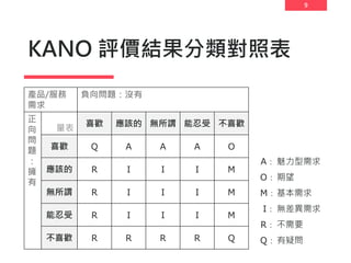 9
KANO 評價結果分類對照表
產品/服務
需求
負向問題：沒有
正
向
問
題
：
擁
有
量表
喜歡 應該的 無所謂 能忍受 不喜歡
喜歡 Q A A A O
應該的 R I I I M
無所謂 R I I I M
能忍受 R I I I M
不喜歡 R R R R Q
A：
O：
M：
I：
R：
Q：
魅力型需求
期望
基本需求
無差異需求
不需要
有疑問
 
