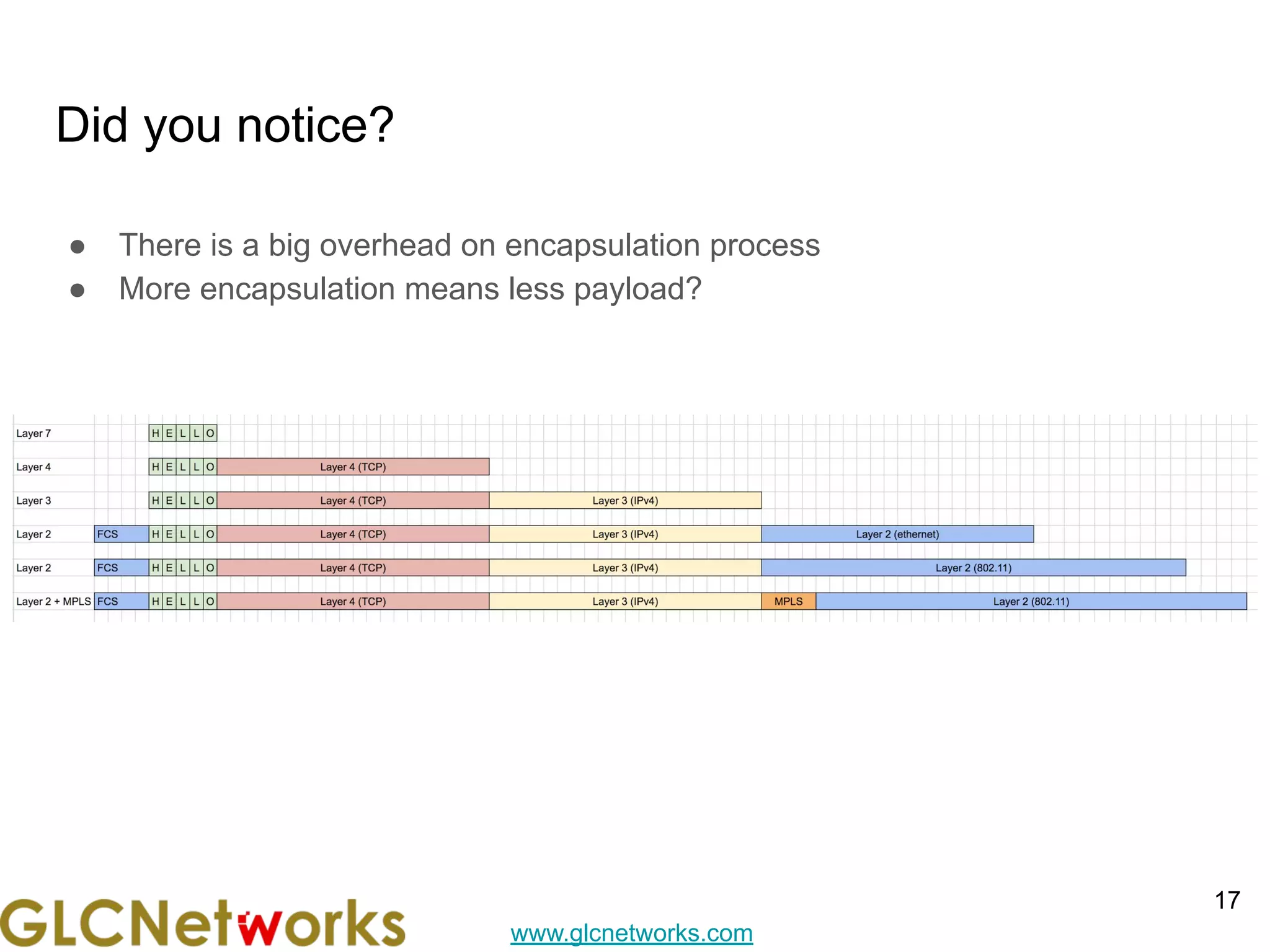 www.glcnetworks.com
Did you notice?
● There is a big overhead on encapsulation process
● More encapsulation means less payload?
17
 