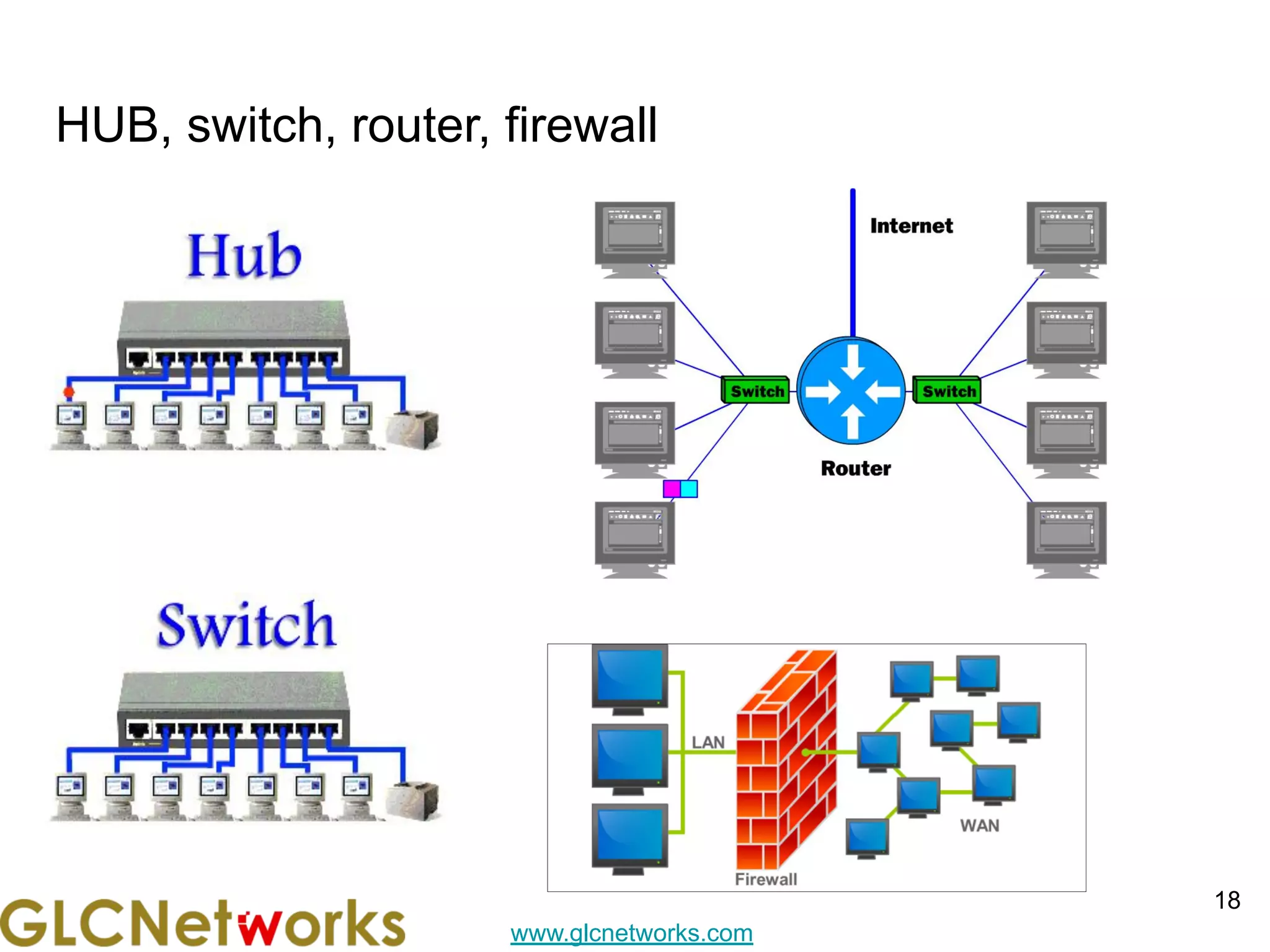 www.glcnetworks.com
HUB, switch, router, firewall
18
 
